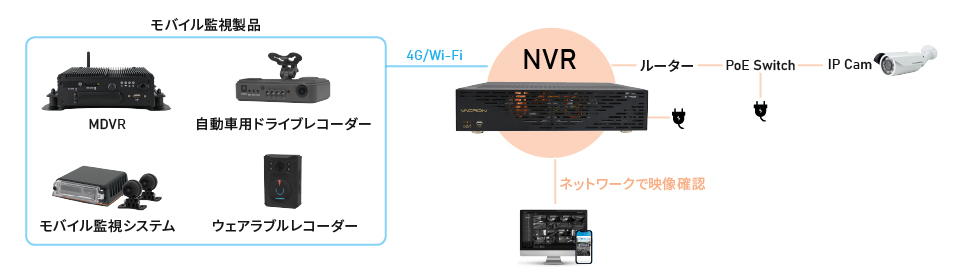 NVR建置架構