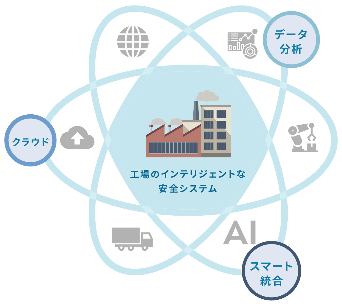 工廠智慧化安全管理系統