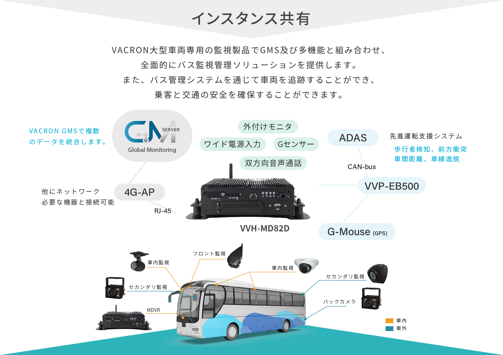 監控實例分享 客運車隊管理